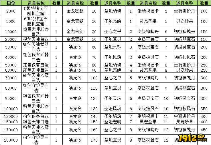 1912yx《神罗仙域3.5折》线下累充返利活动公告